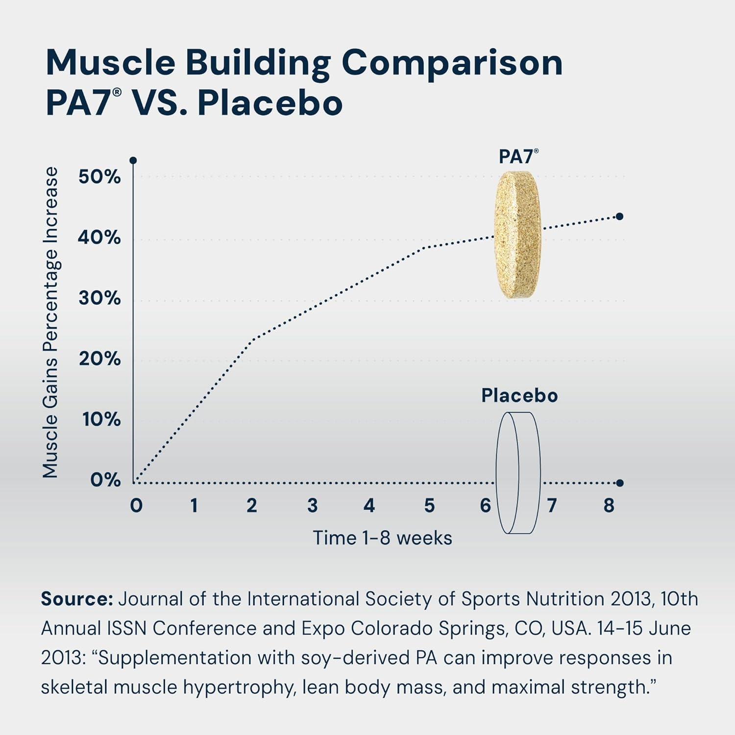 HPN PA7 Phosphatidic Acid Leucine Muscle Builder Boost mTOR Build Mass Strength from Your Workout - Galeri